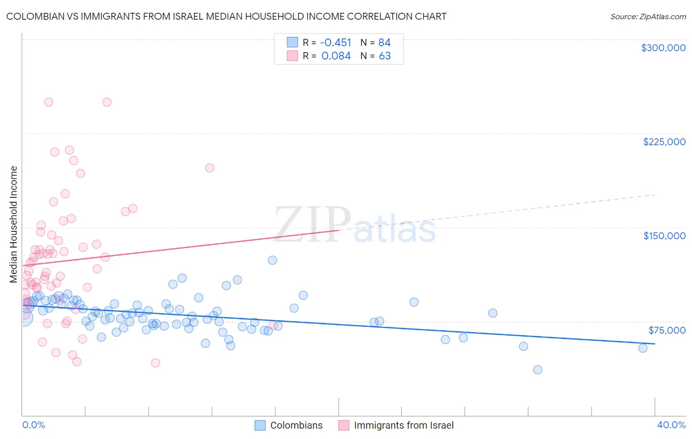 Colombian vs Immigrants from Israel Median Household Income