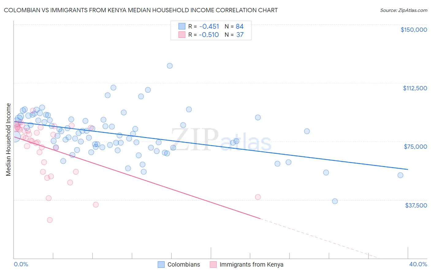 Colombian vs Immigrants from Kenya Median Household Income