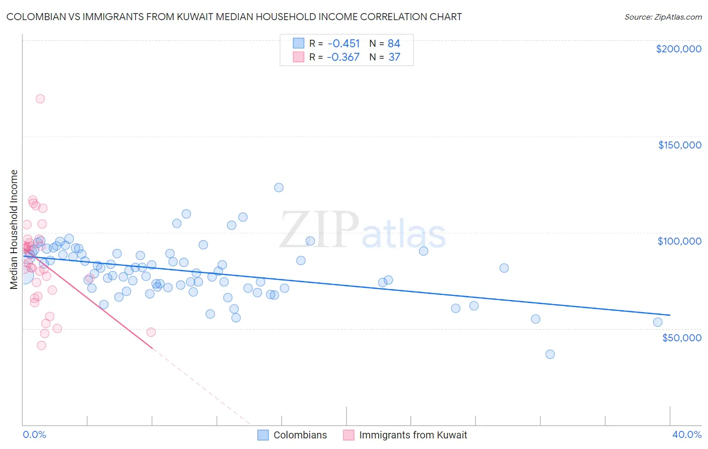 Colombian vs Immigrants from Kuwait Median Household Income