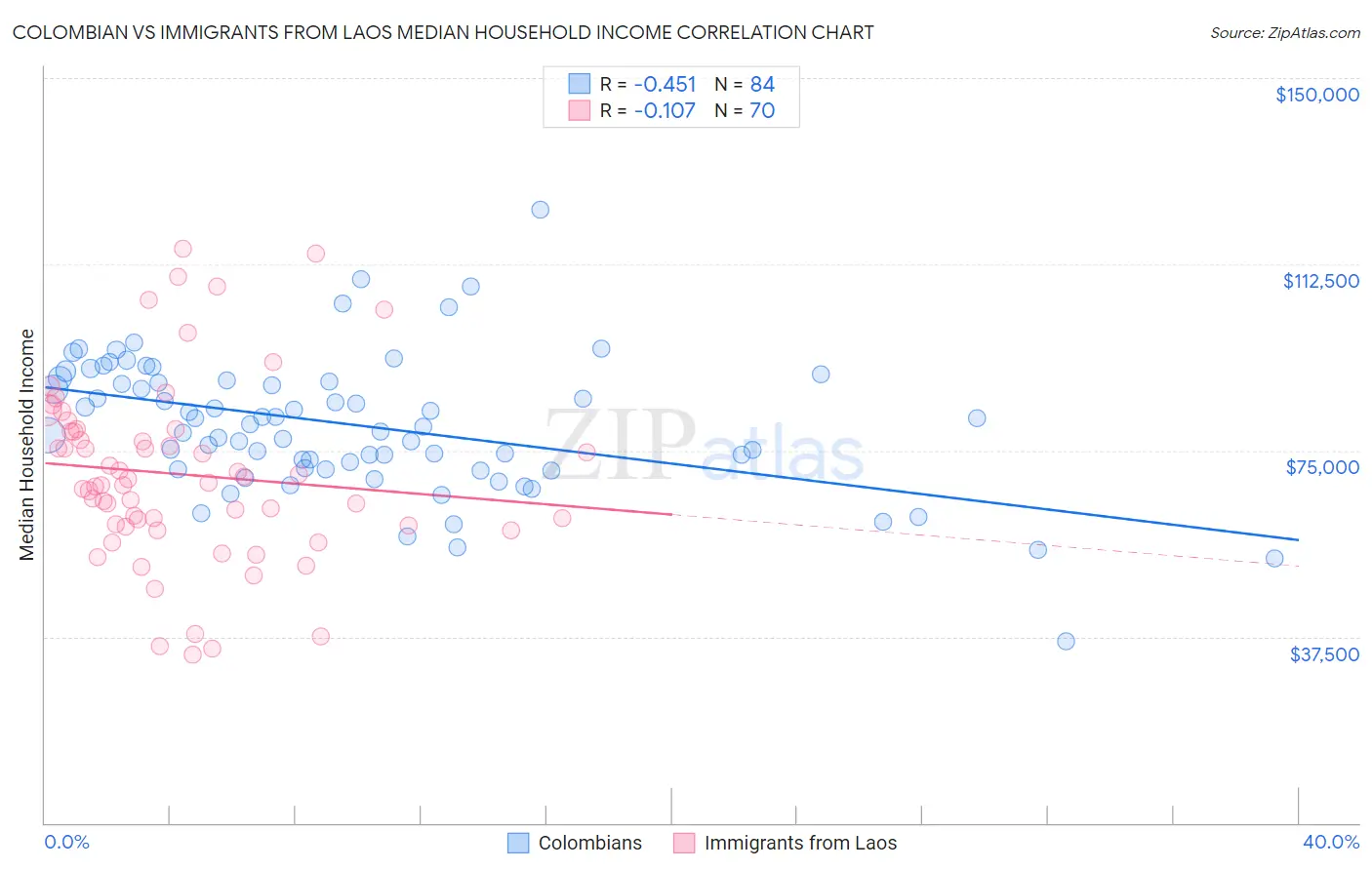Colombian vs Immigrants from Laos Median Household Income