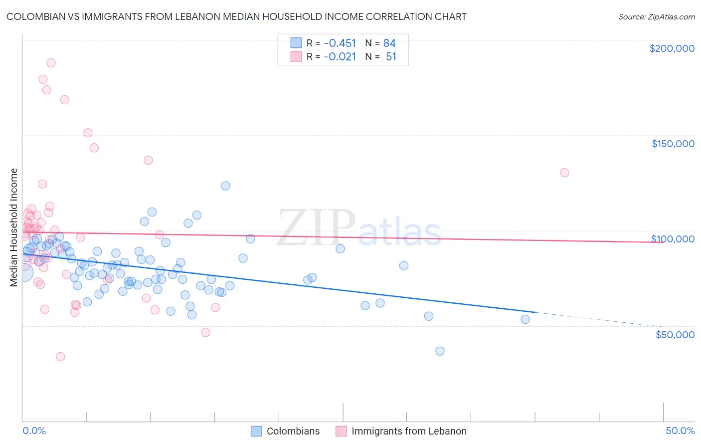 Colombian vs Immigrants from Lebanon Median Household Income