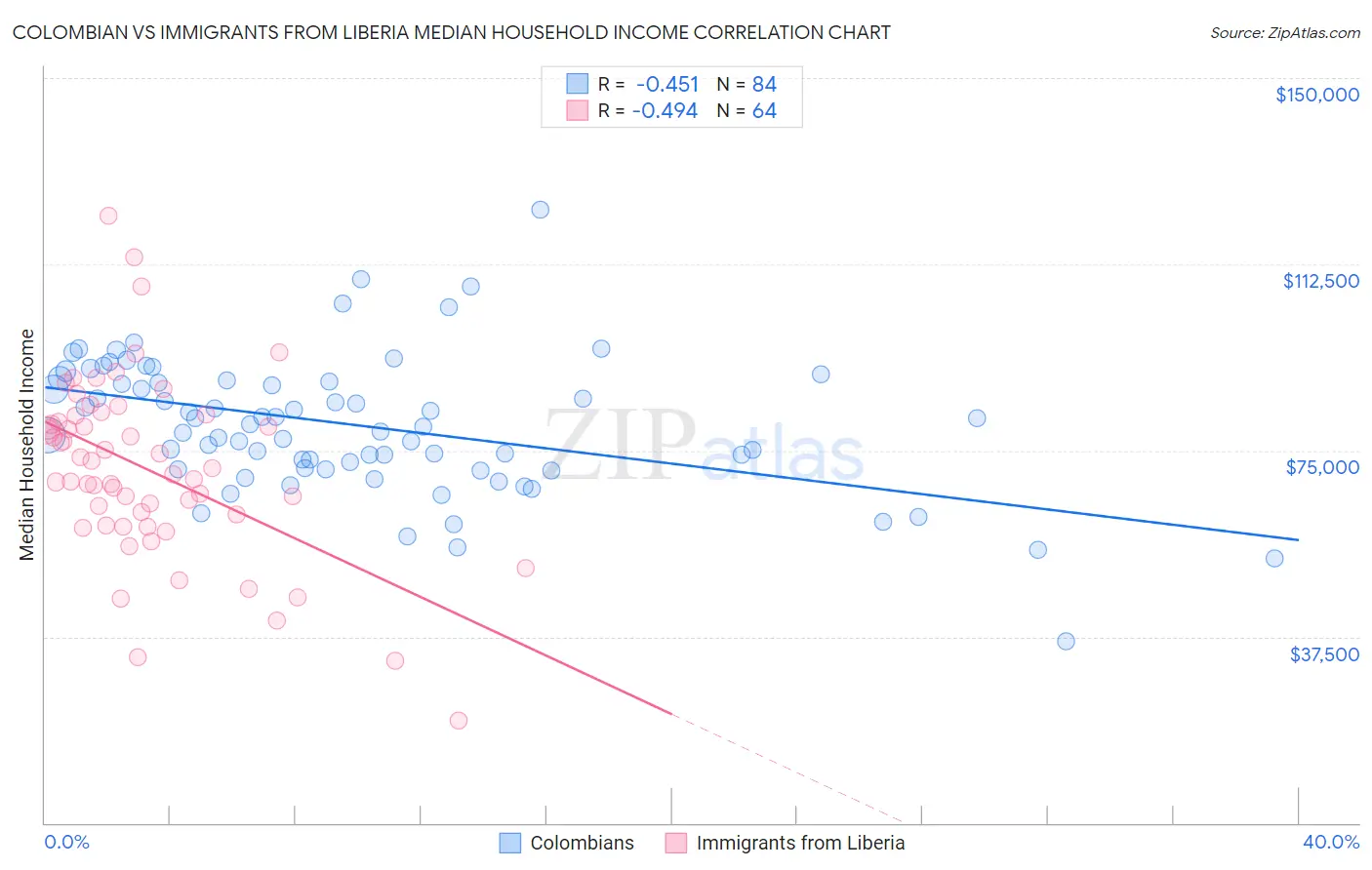 Colombian vs Immigrants from Liberia Median Household Income