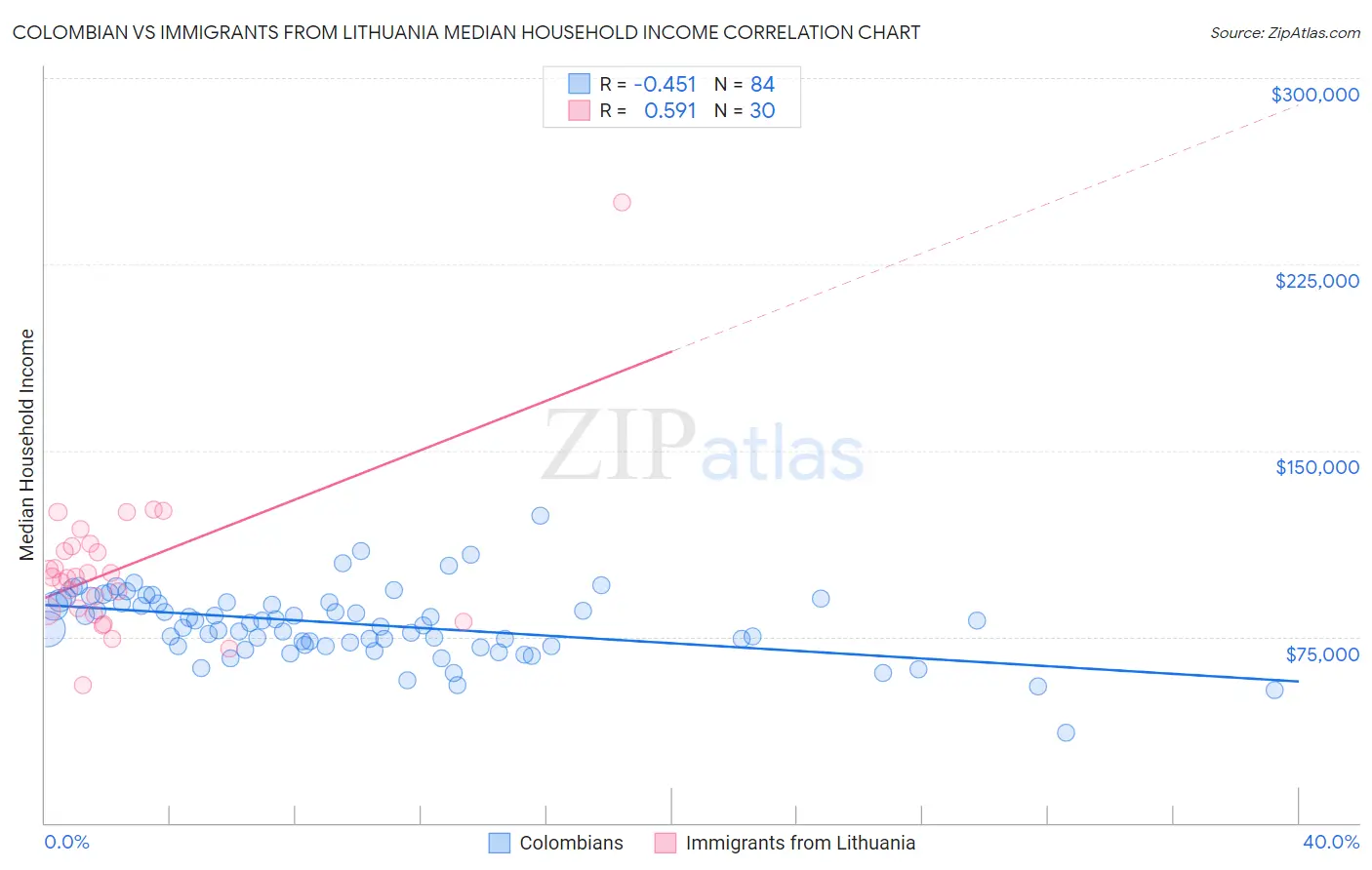 Colombian vs Immigrants from Lithuania Median Household Income