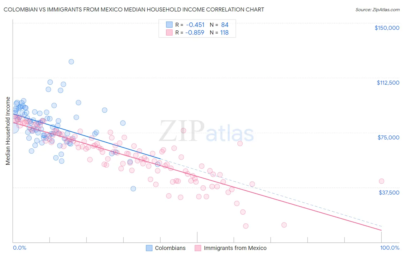 Colombian vs Immigrants from Mexico Median Household Income