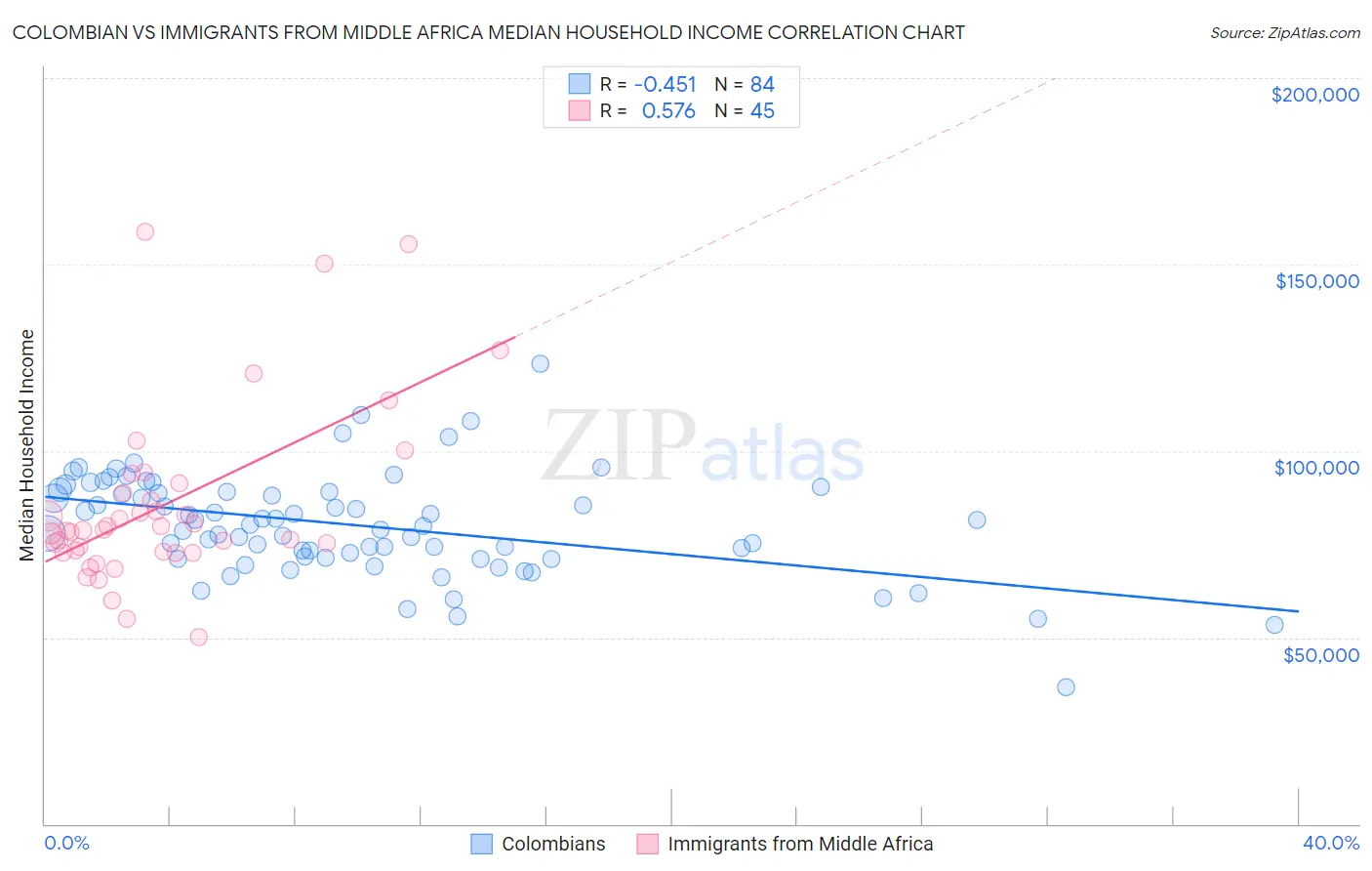 Colombian vs Immigrants from Middle Africa Median Household Income