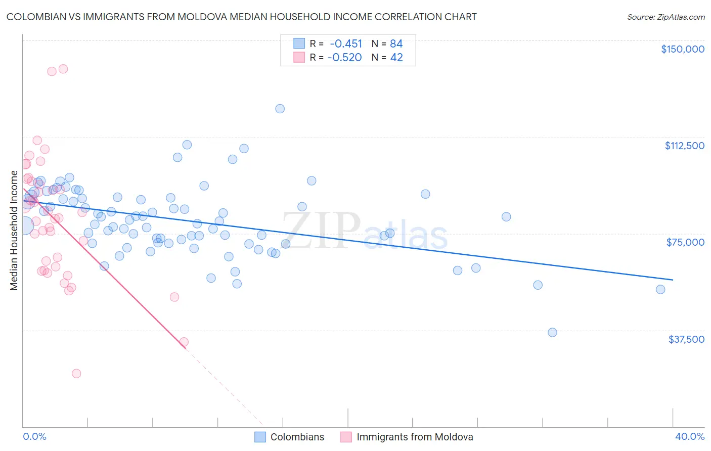 Colombian vs Immigrants from Moldova Median Household Income