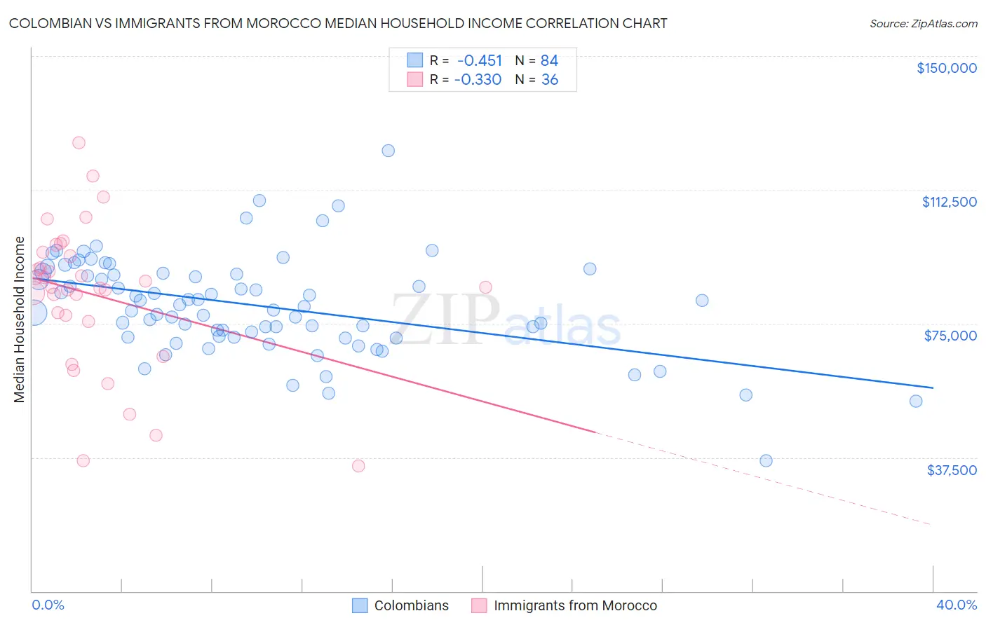 Colombian vs Immigrants from Morocco Median Household Income
