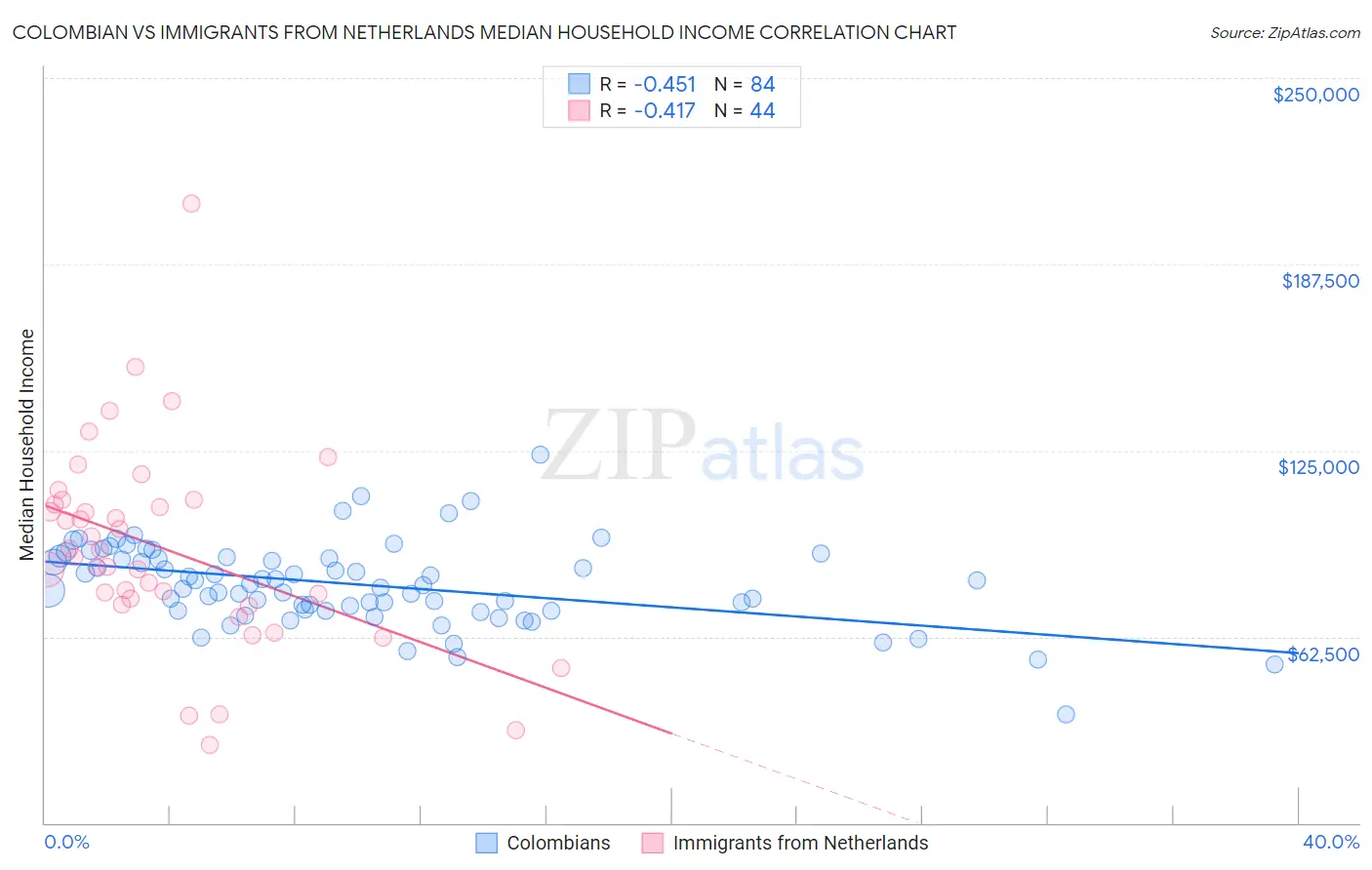 Colombian vs Immigrants from Netherlands Median Household Income