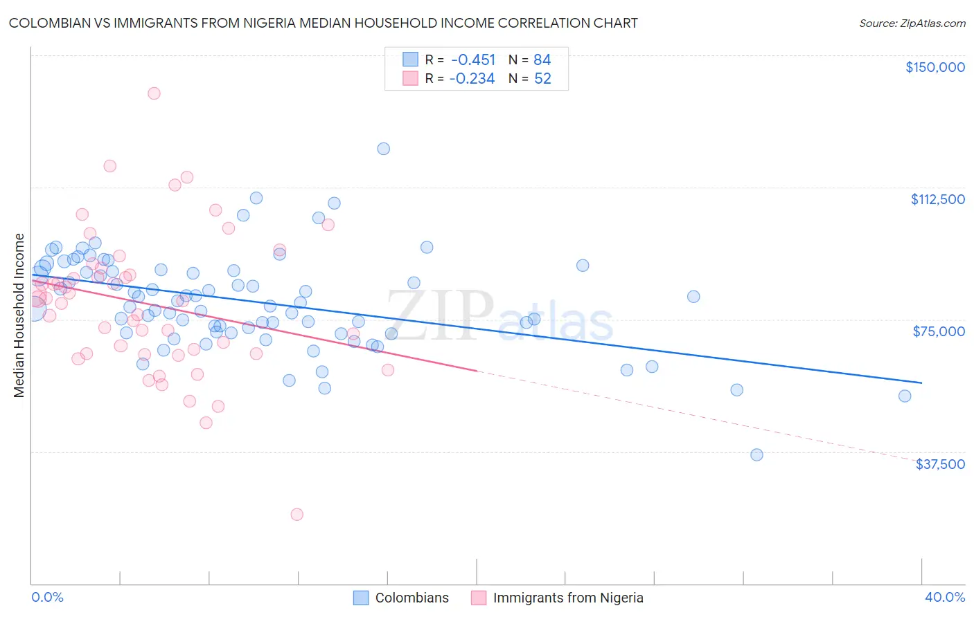 Colombian vs Immigrants from Nigeria Median Household Income