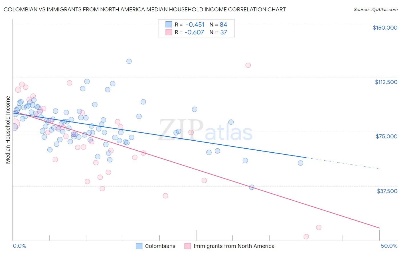 Colombian vs Immigrants from North America Median Household Income