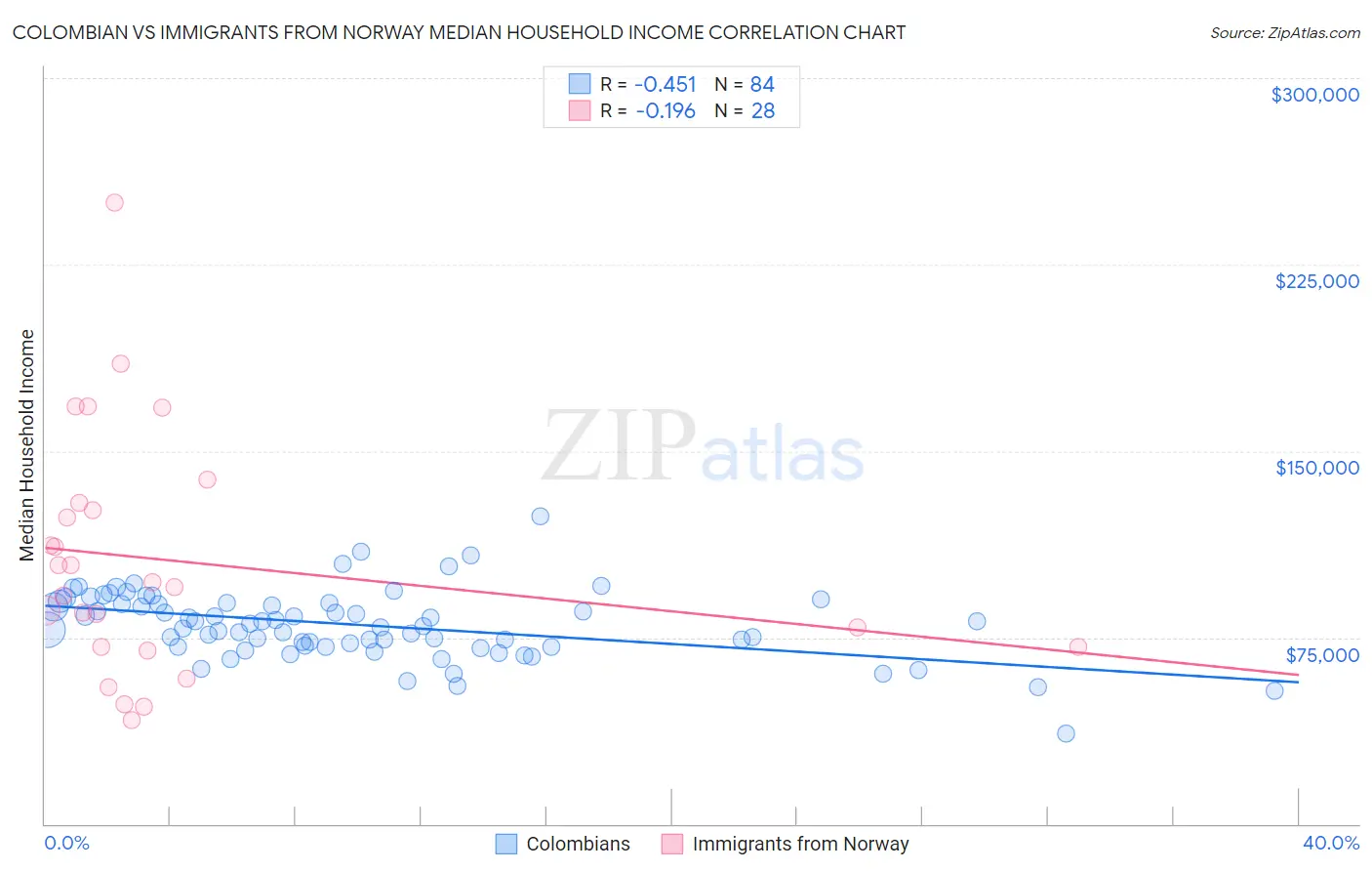 Colombian vs Immigrants from Norway Median Household Income