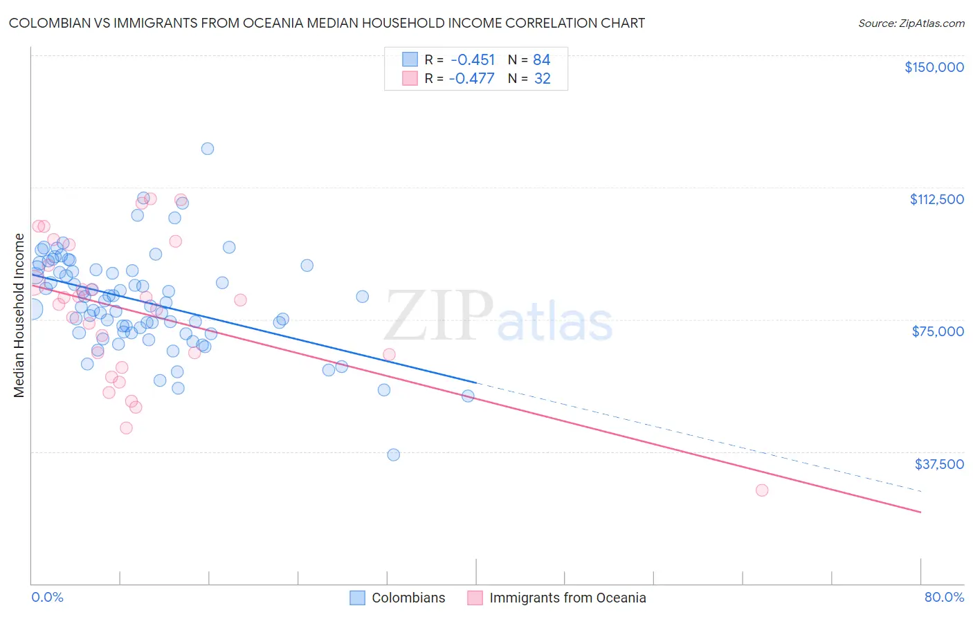Colombian vs Immigrants from Oceania Median Household Income