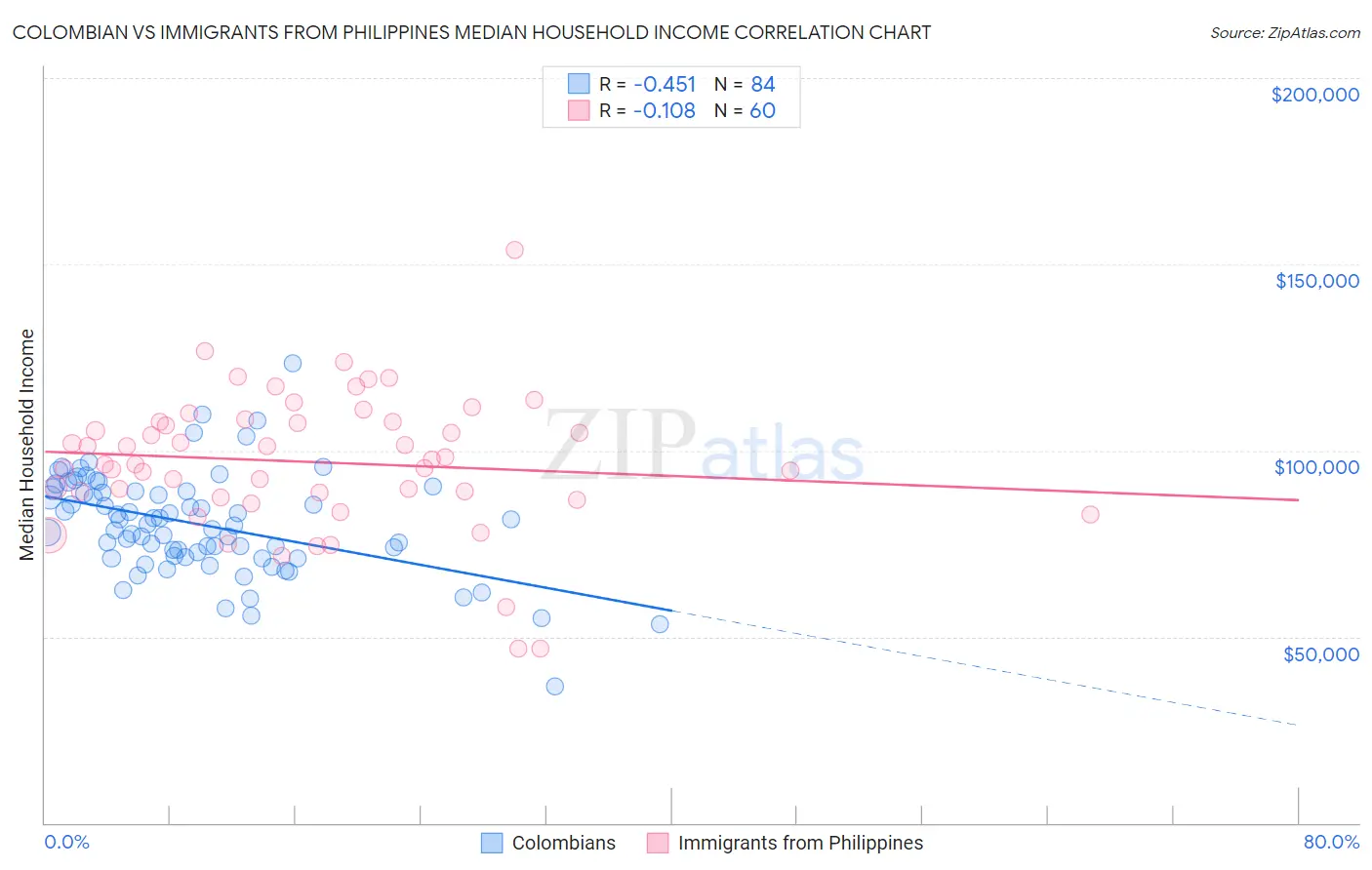 Colombian vs Immigrants from Philippines Median Household Income