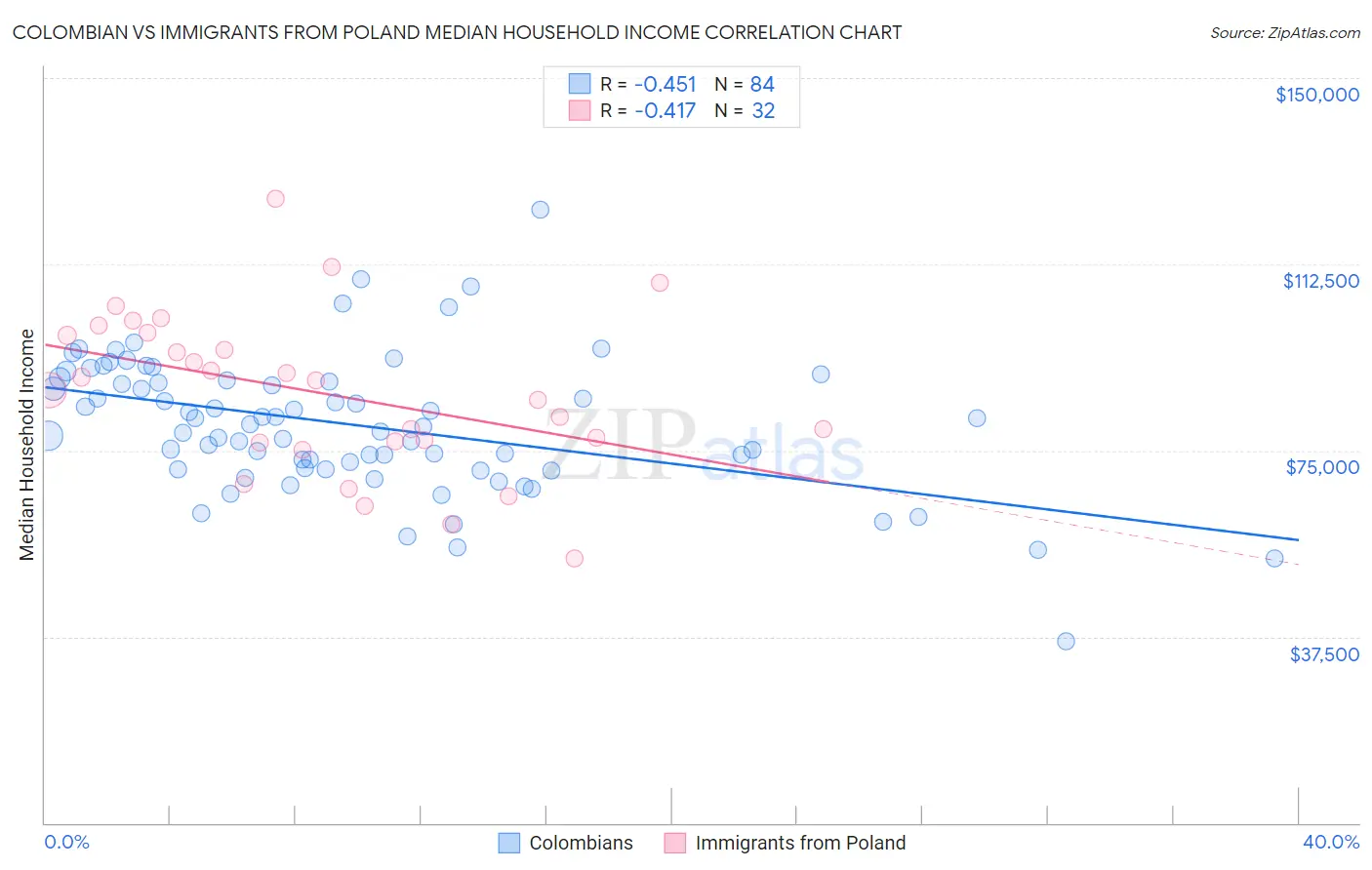 Colombian vs Immigrants from Poland Median Household Income