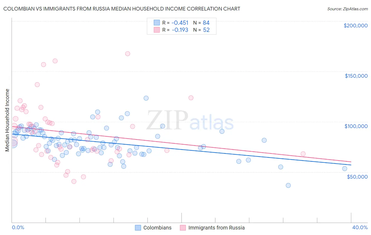 Colombian vs Immigrants from Russia Median Household Income