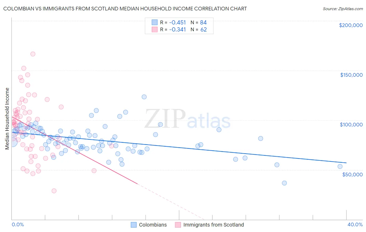 Colombian vs Immigrants from Scotland Median Household Income