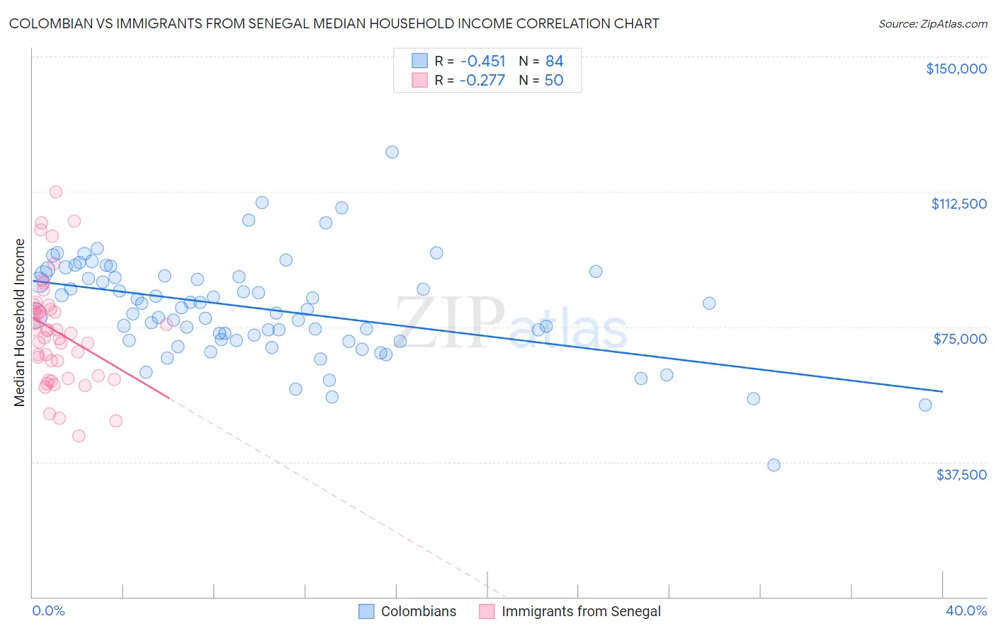 Colombian vs Immigrants from Senegal Median Household Income