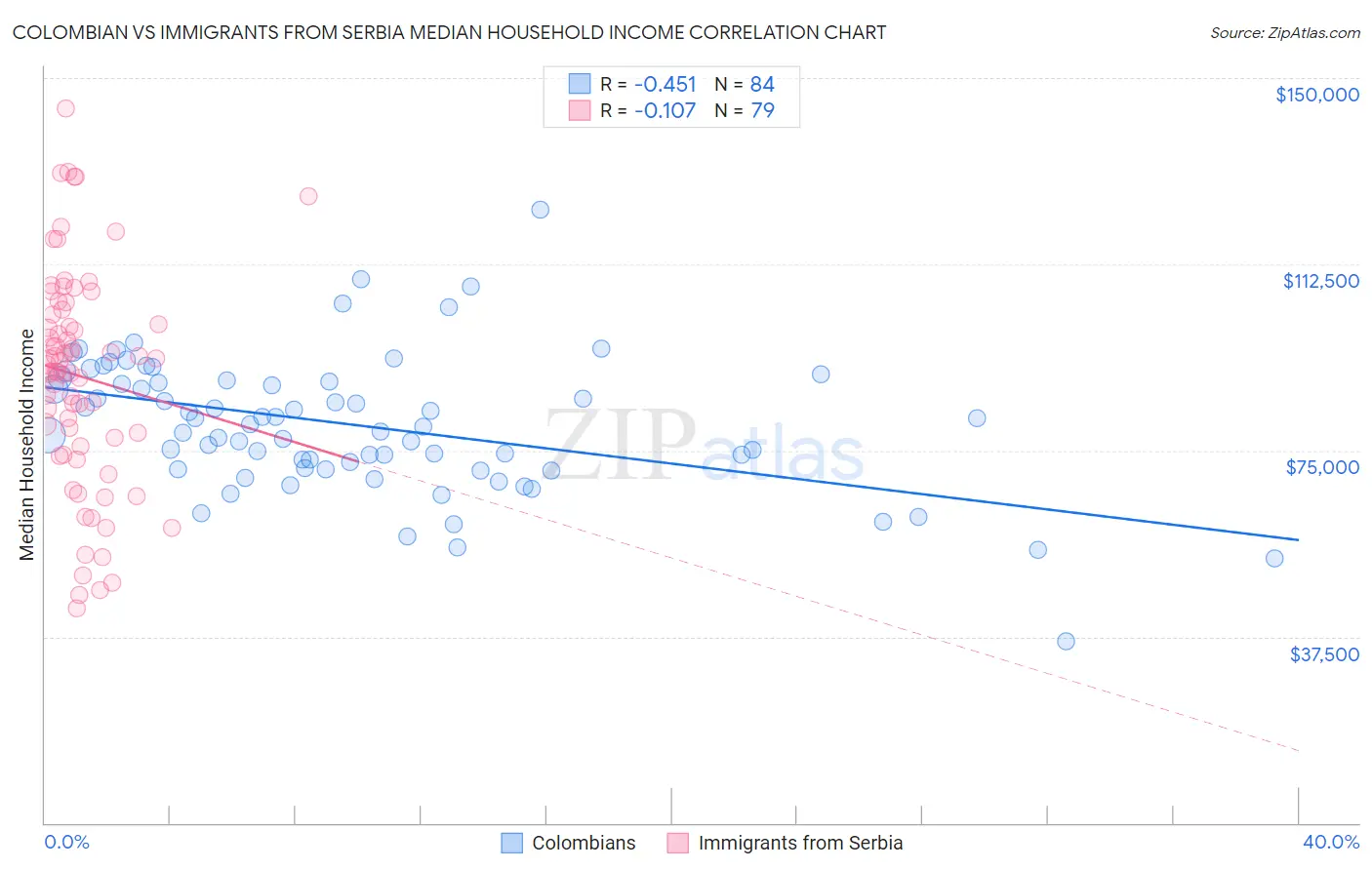 Colombian vs Immigrants from Serbia Median Household Income
