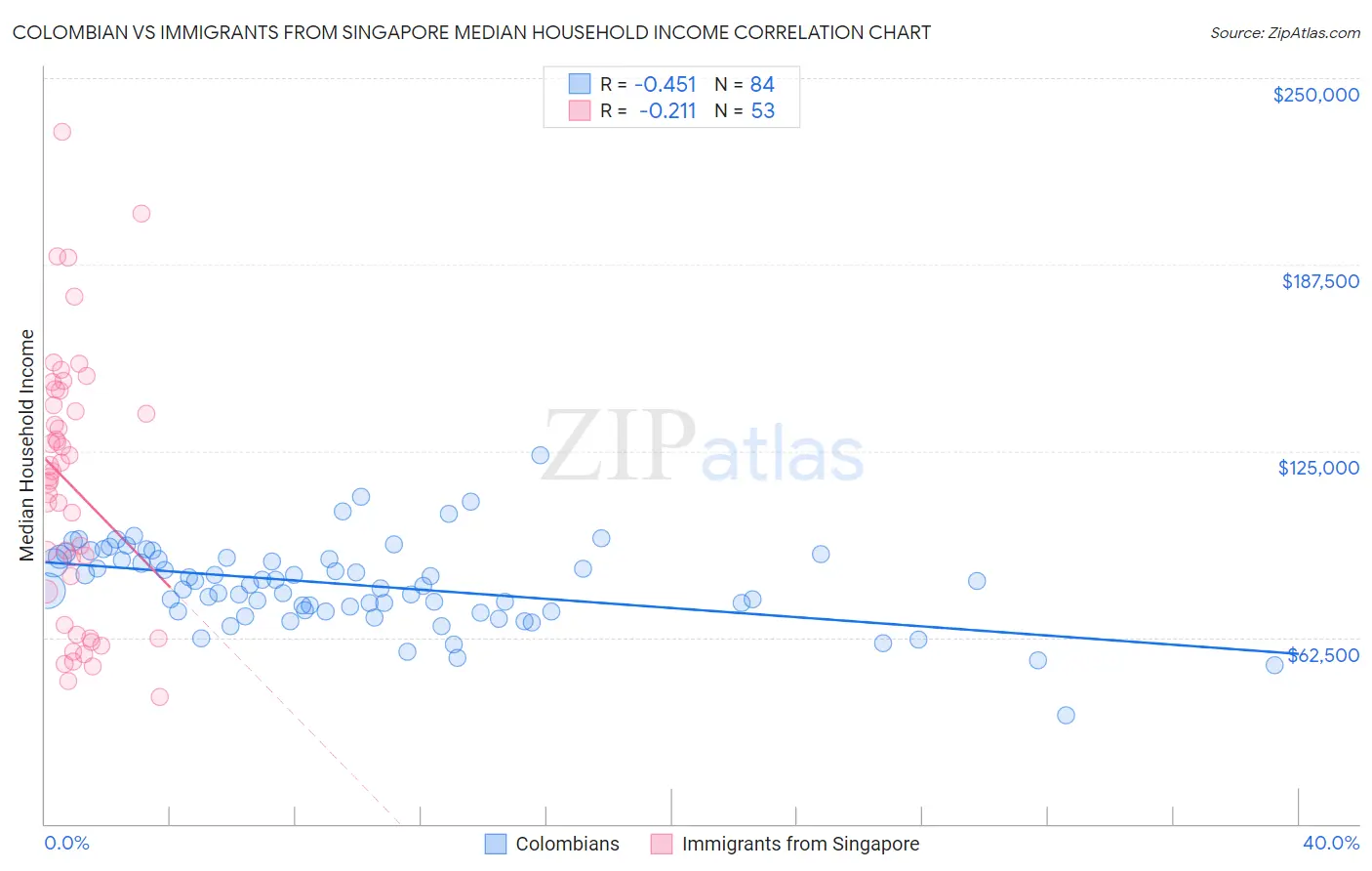 Colombian vs Immigrants from Singapore Median Household Income