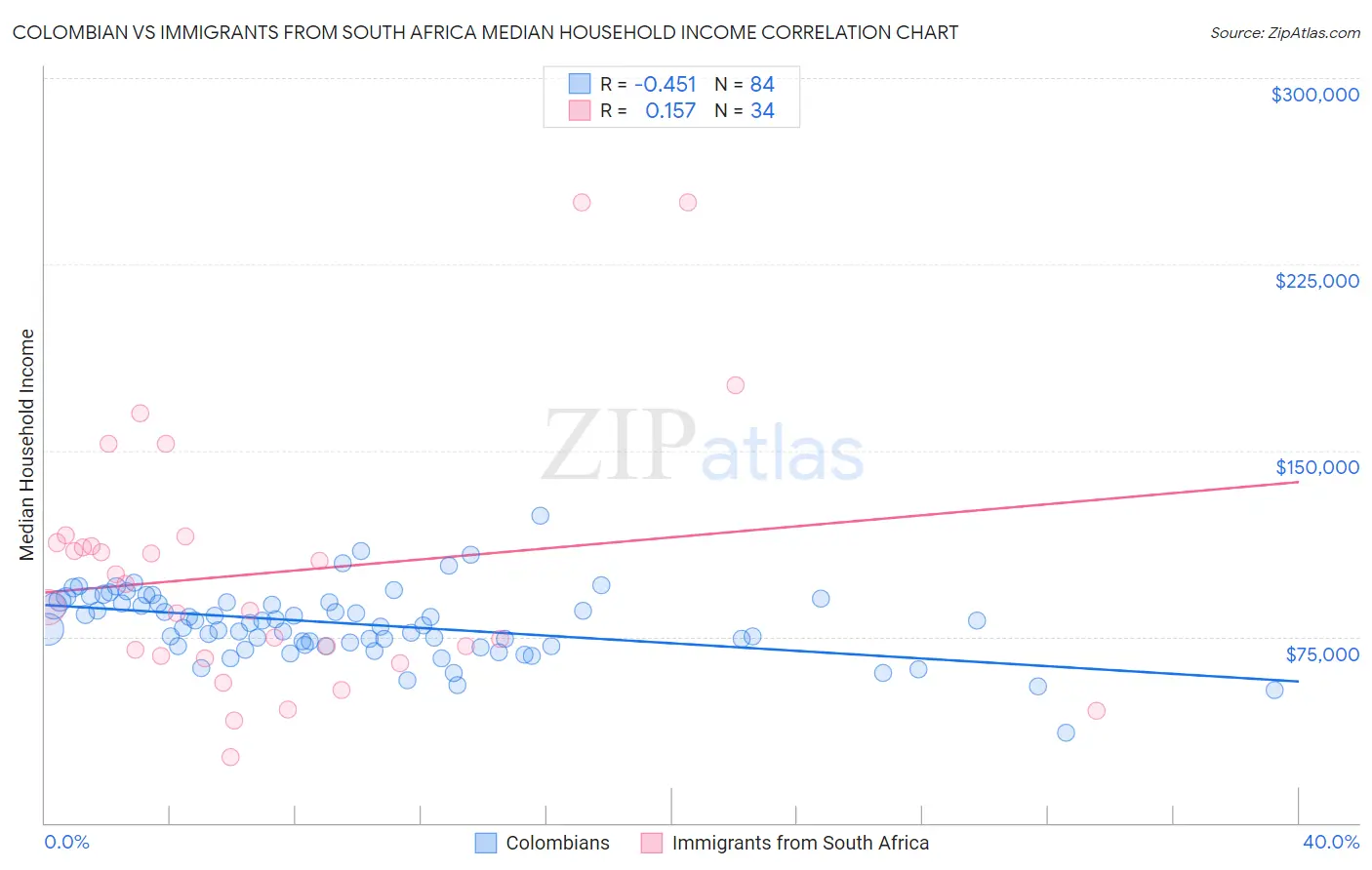 Colombian vs Immigrants from South Africa Median Household Income