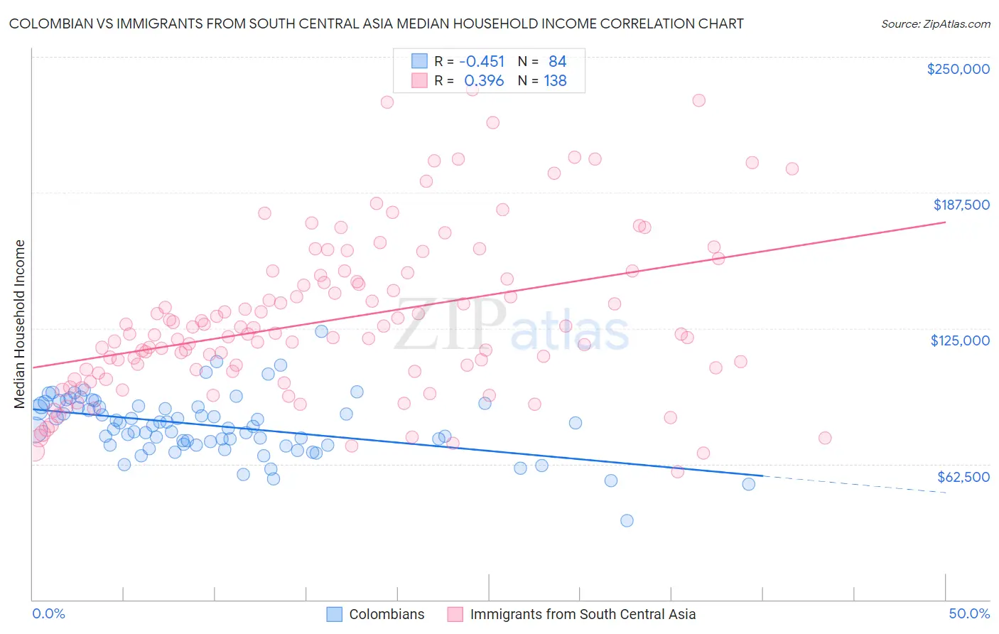 Colombian vs Immigrants from South Central Asia Median Household Income
