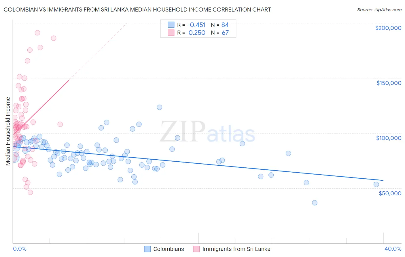 Colombian vs Immigrants from Sri Lanka Median Household Income