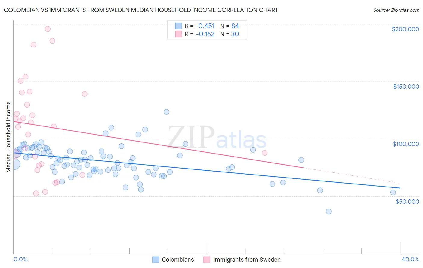 Colombian vs Immigrants from Sweden Median Household Income
