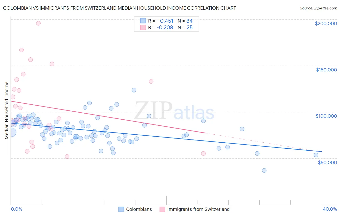 Colombian vs Immigrants from Switzerland Median Household Income