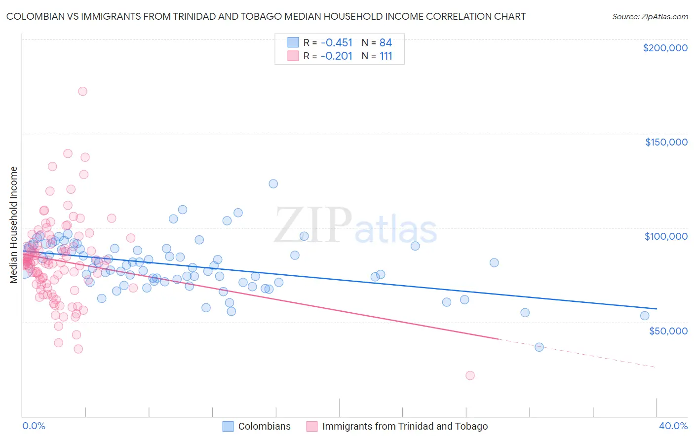 Colombian vs Immigrants from Trinidad and Tobago Median Household Income