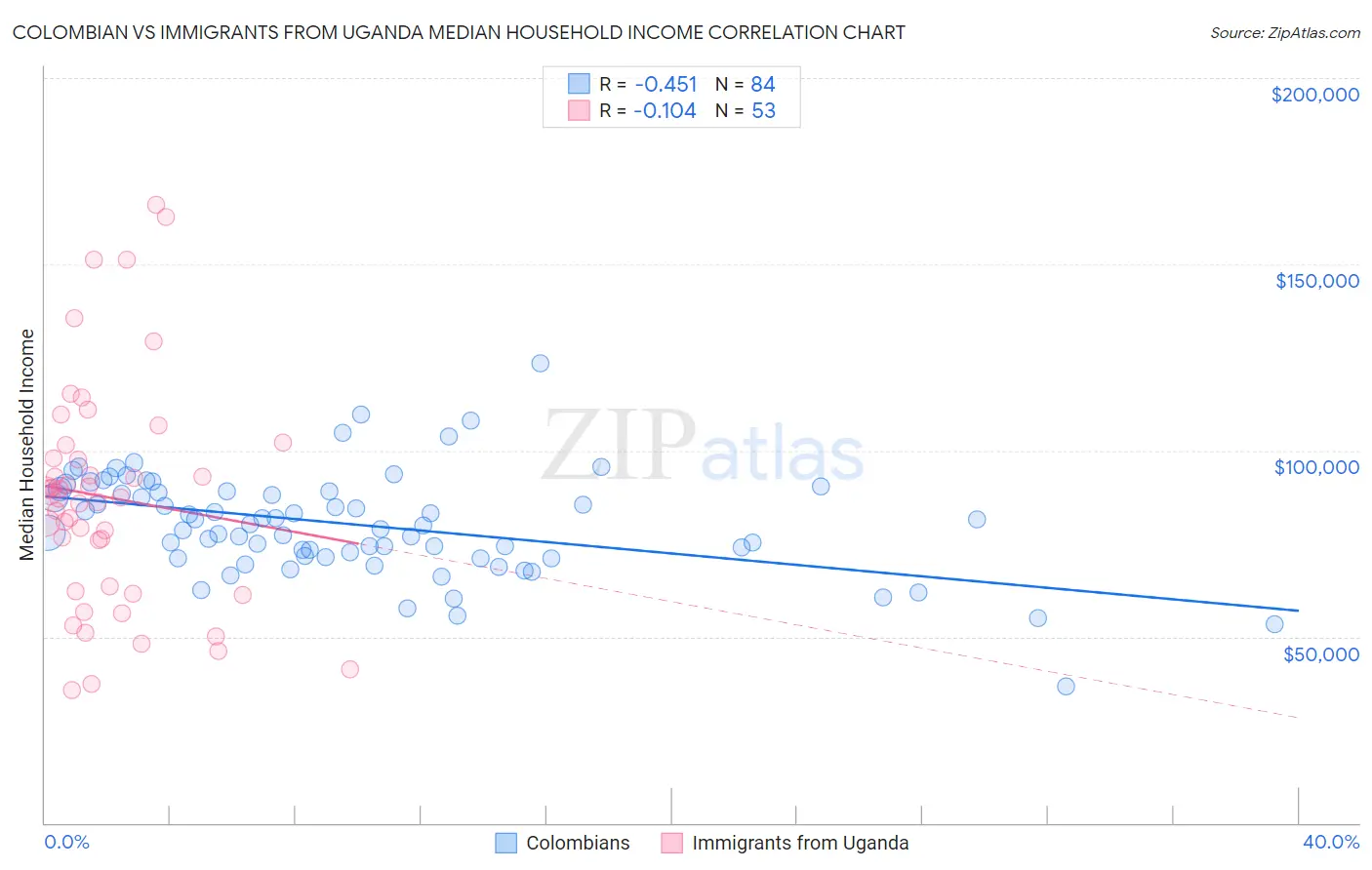 Colombian vs Immigrants from Uganda Median Household Income