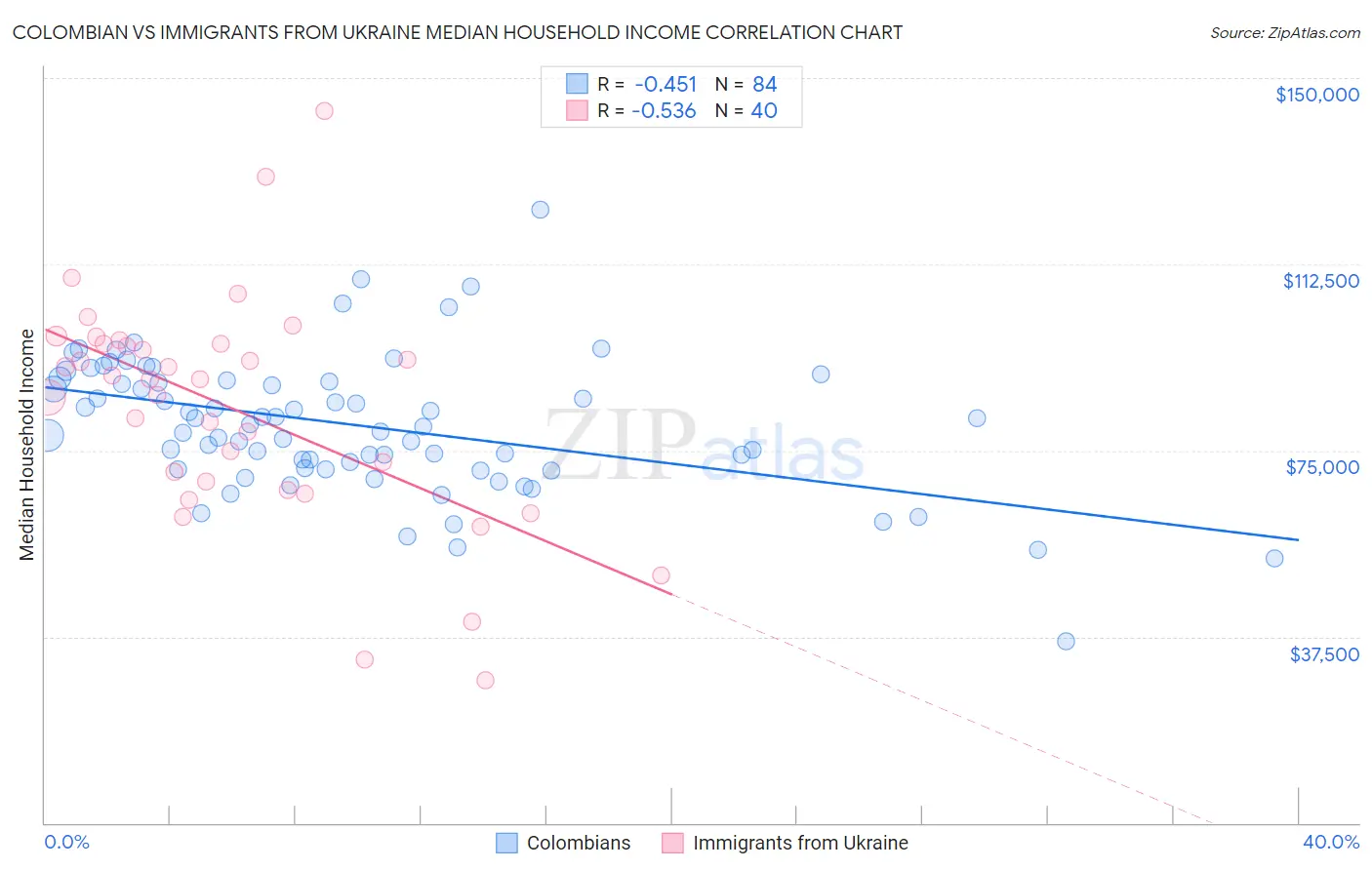 Colombian vs Immigrants from Ukraine Median Household Income