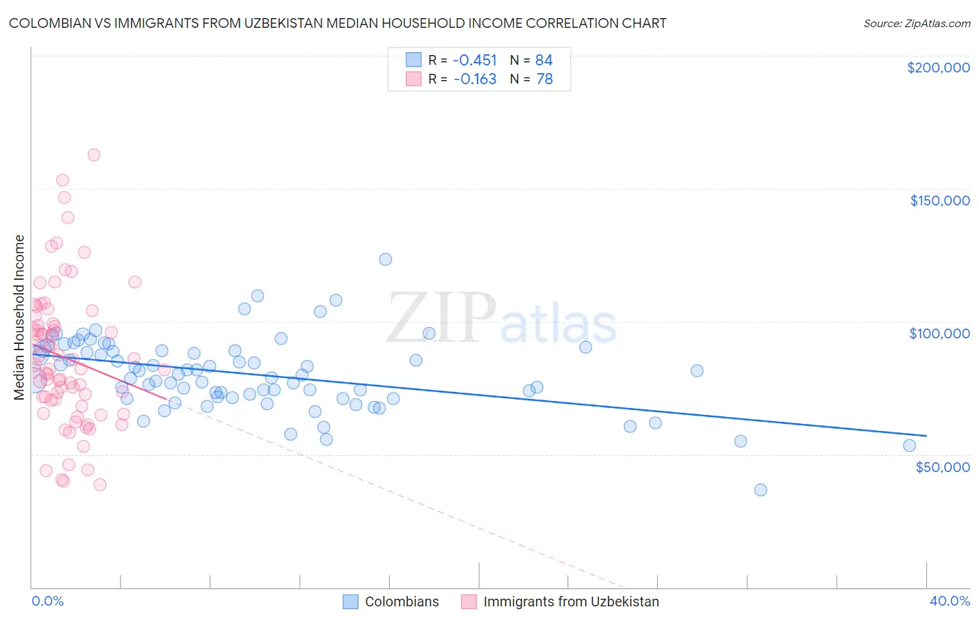 Colombian vs Immigrants from Uzbekistan Median Household Income
