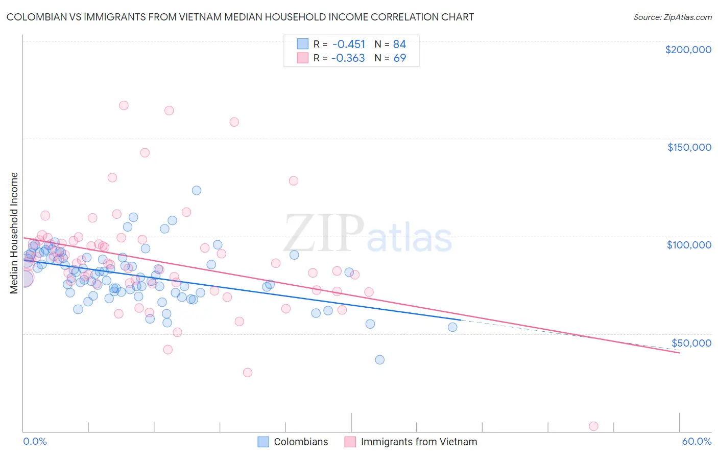 Colombian vs Immigrants from Vietnam Median Household Income