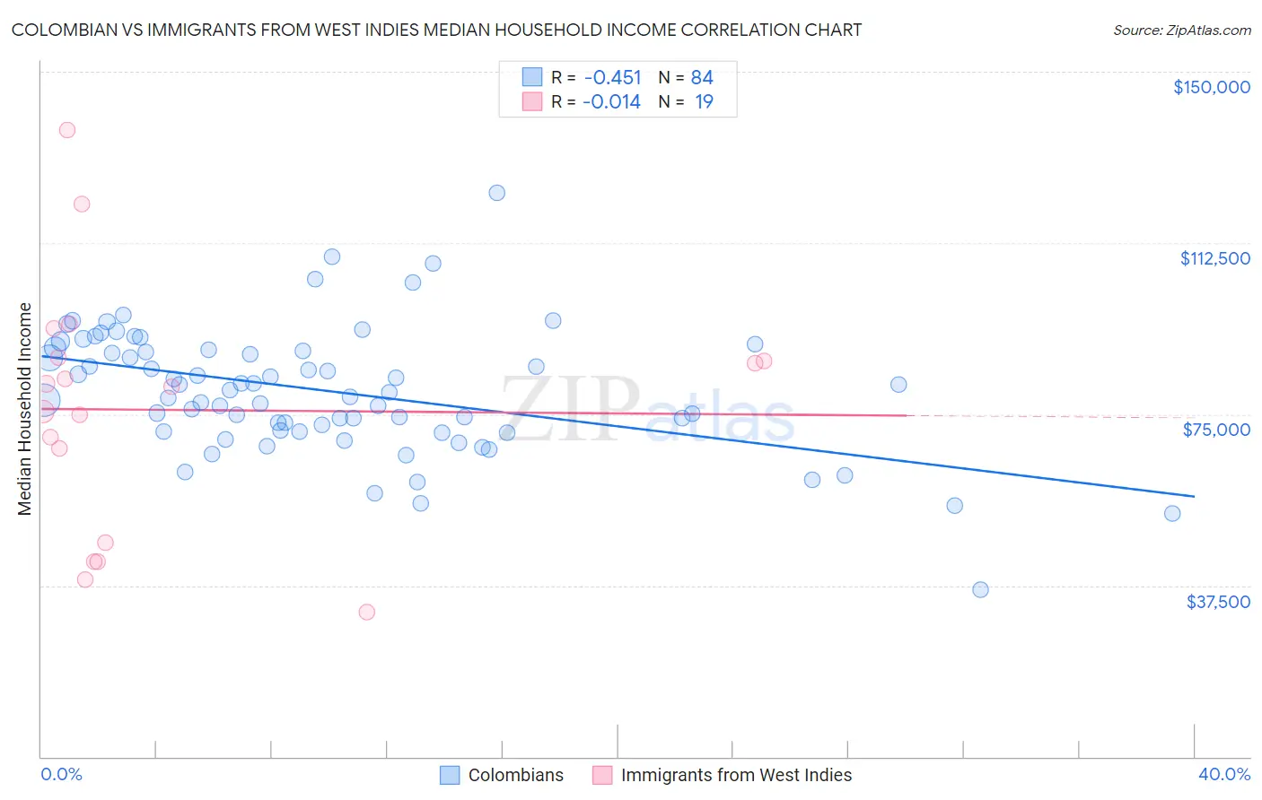 Colombian vs Immigrants from West Indies Median Household Income