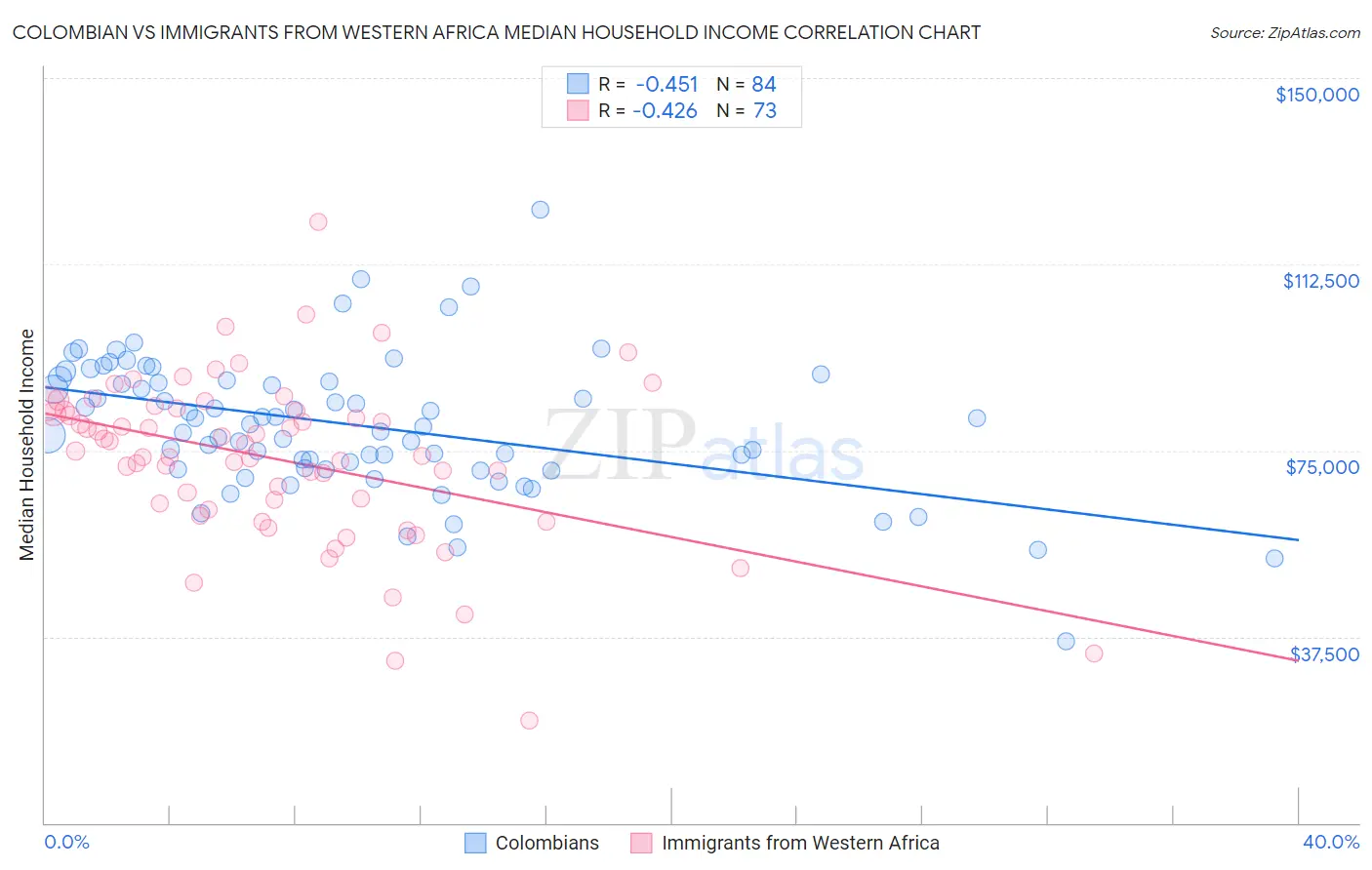 Colombian vs Immigrants from Western Africa Median Household Income