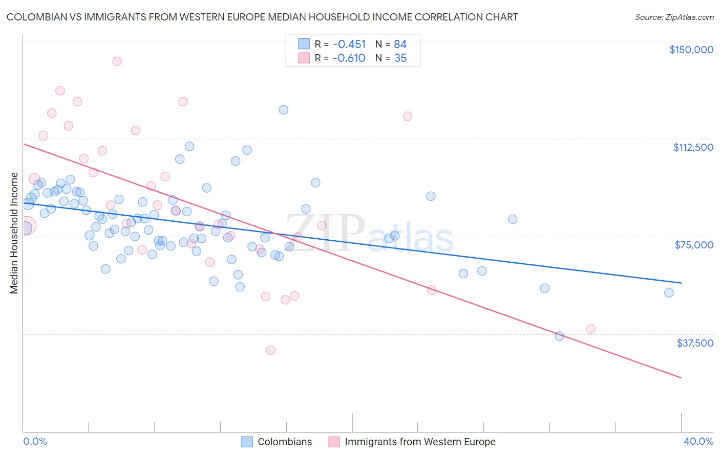 Colombian vs Immigrants from Western Europe Median Household Income