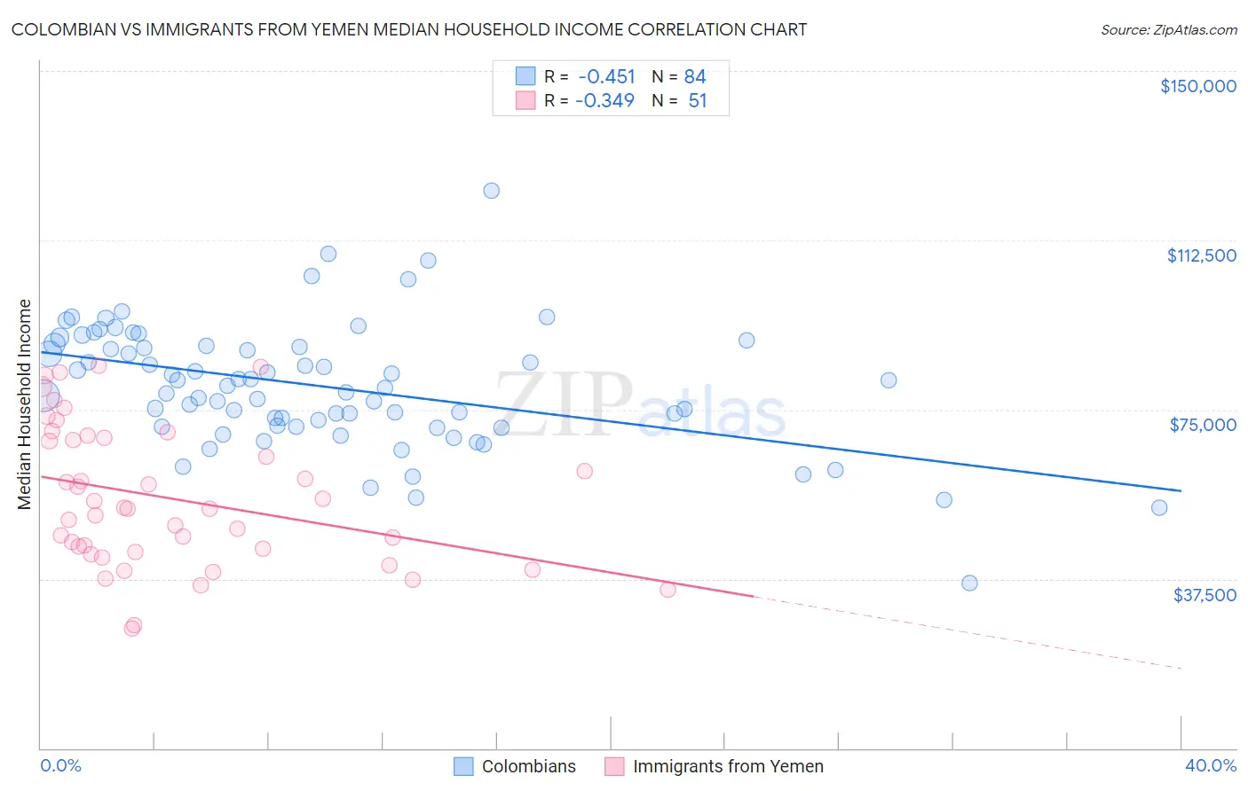 Colombian vs Immigrants from Yemen Median Household Income