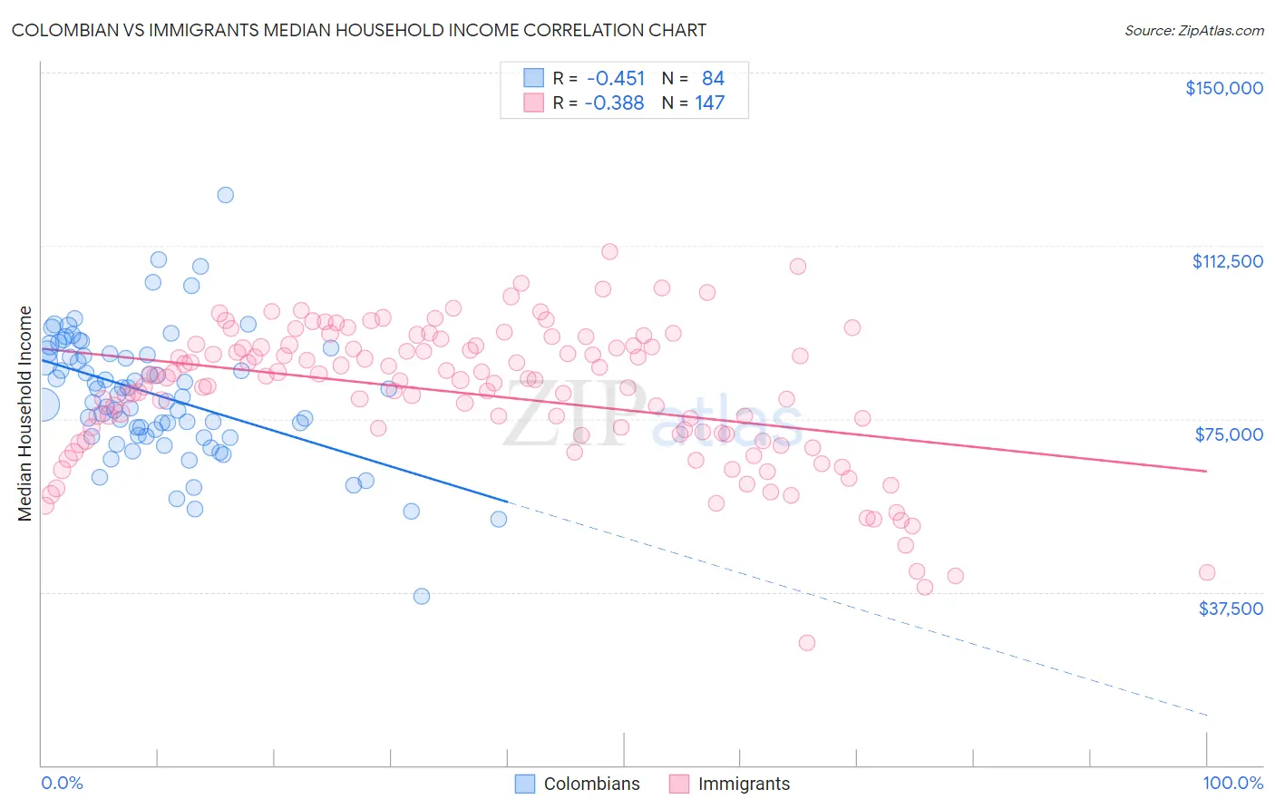 Colombian vs Immigrants Median Household Income
