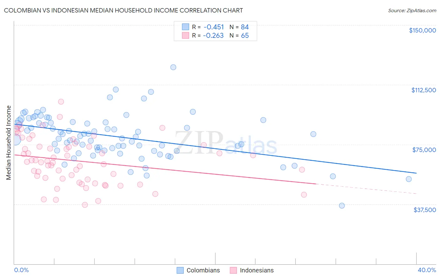 Colombian vs Indonesian Median Household Income