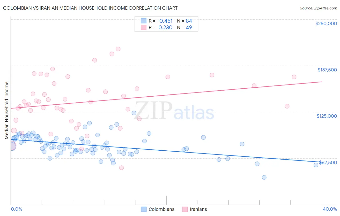 Colombian vs Iranian Median Household Income