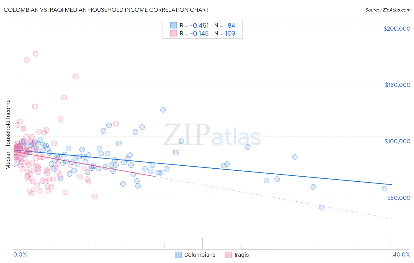 Colombian vs Iraqi Median Household Income
