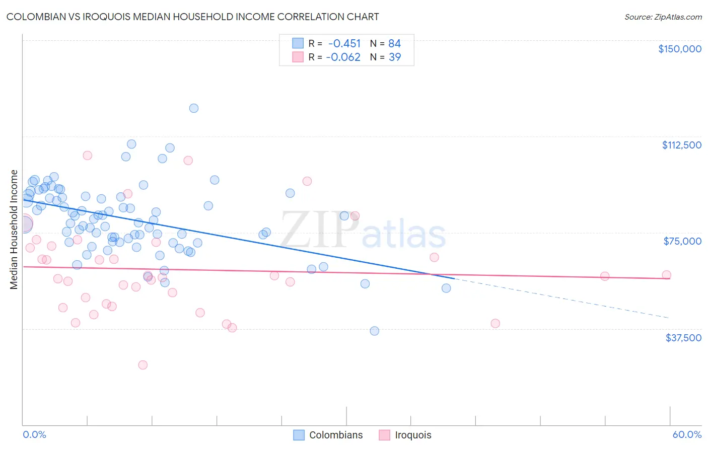 Colombian vs Iroquois Median Household Income