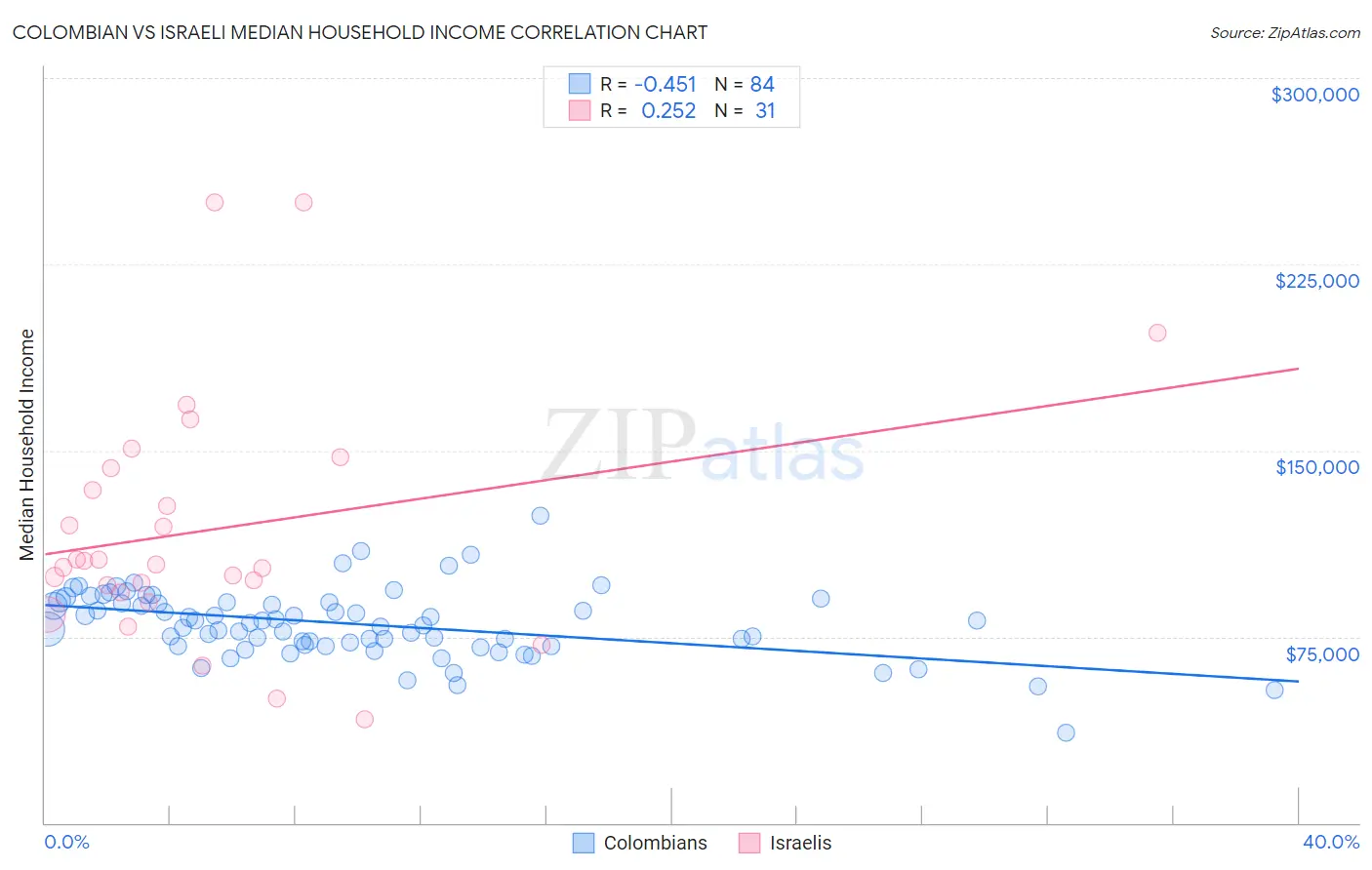 Colombian vs Israeli Median Household Income