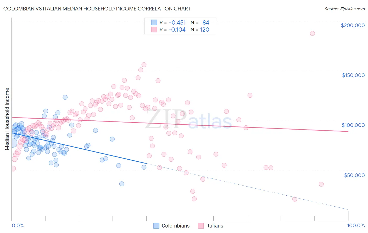 Colombian vs Italian Median Household Income