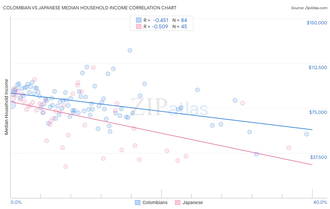 Colombian vs Japanese Median Household Income