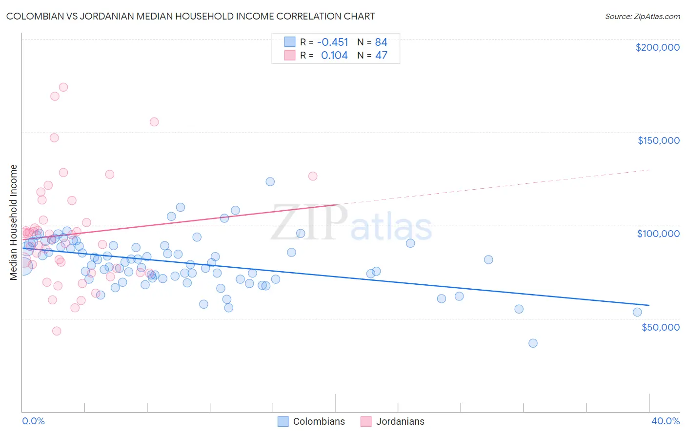 Colombian vs Jordanian Median Household Income