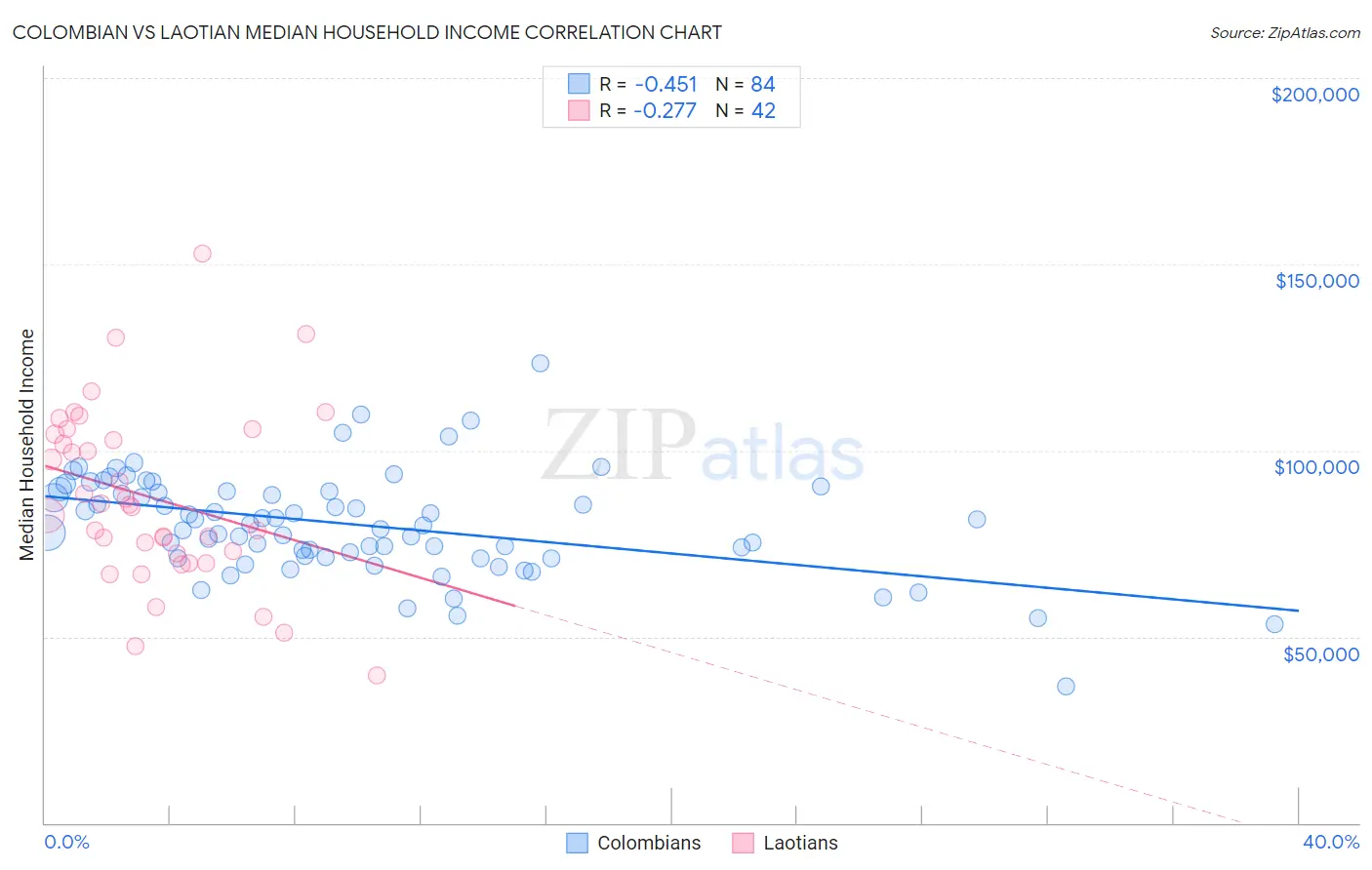 Colombian vs Laotian Median Household Income