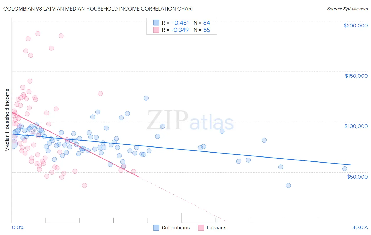 Colombian vs Latvian Median Household Income