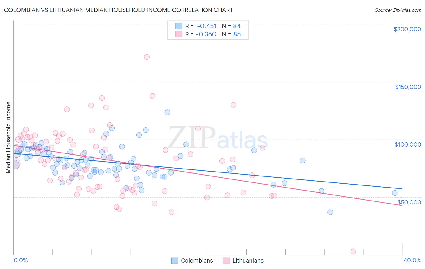 Colombian vs Lithuanian Median Household Income