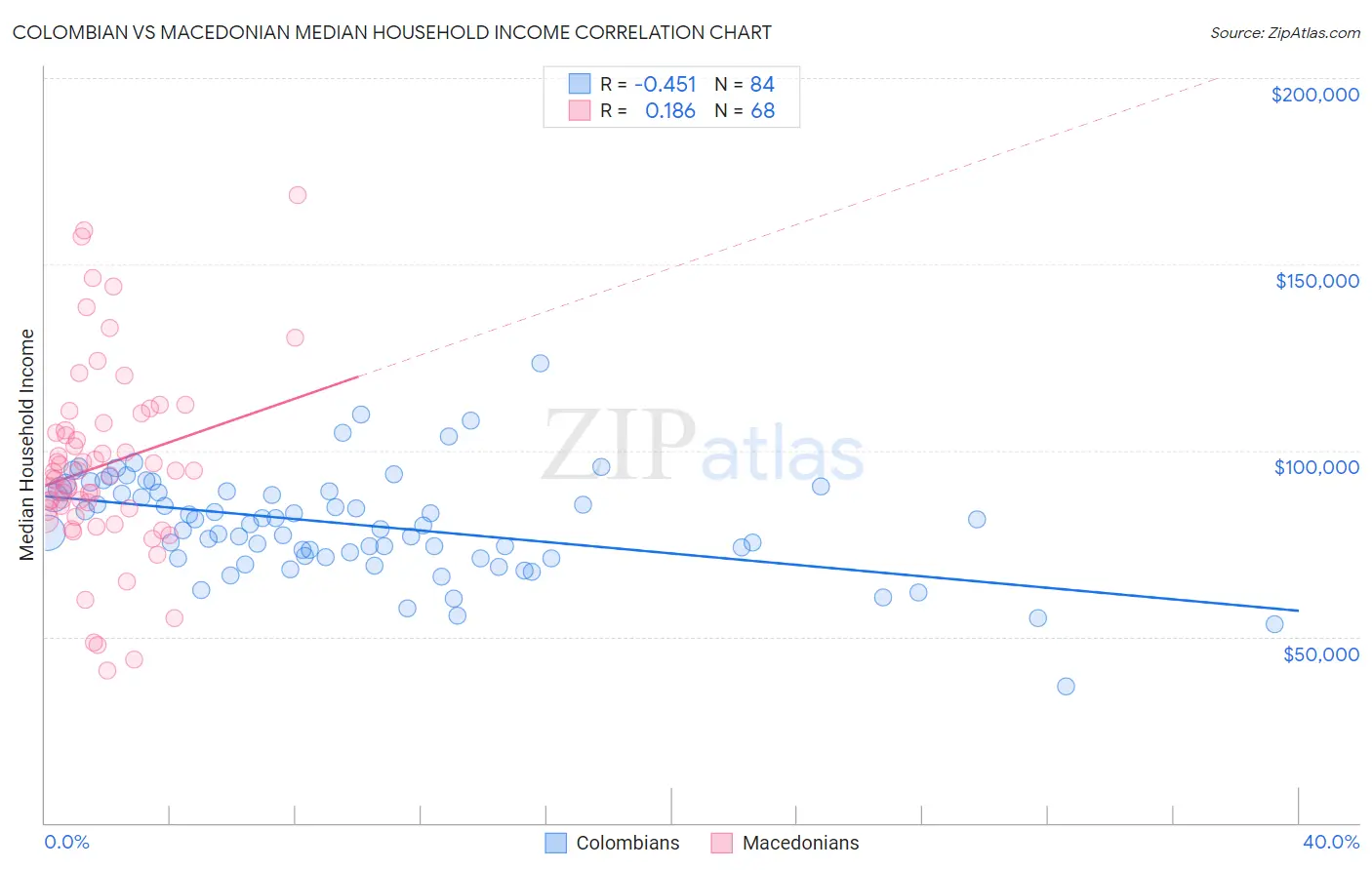 Colombian vs Macedonian Median Household Income